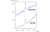 Analysis of Food for Contamination